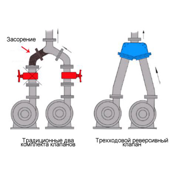 Сравнение трехходового реверсивного клапана с обычного клапана